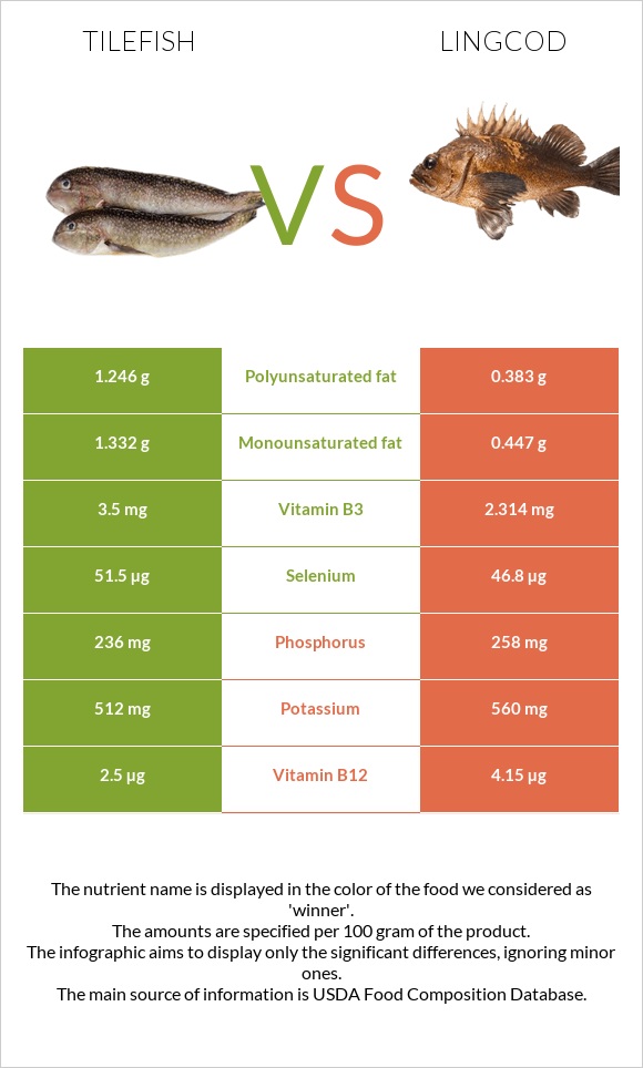 Tilefish vs Lingcod infographic