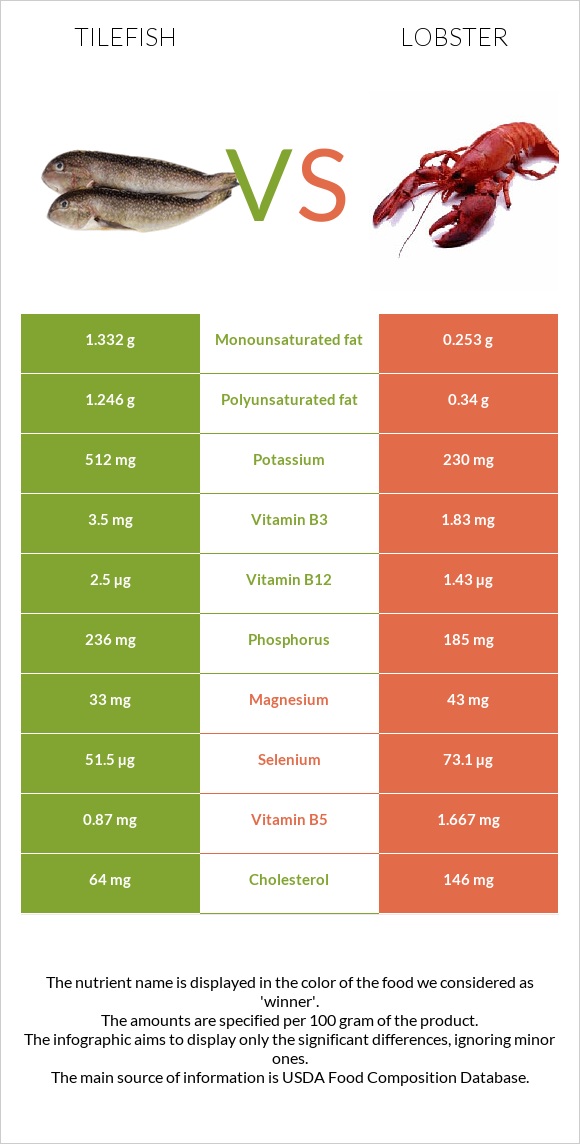 Tilefish vs Օմարներ infographic