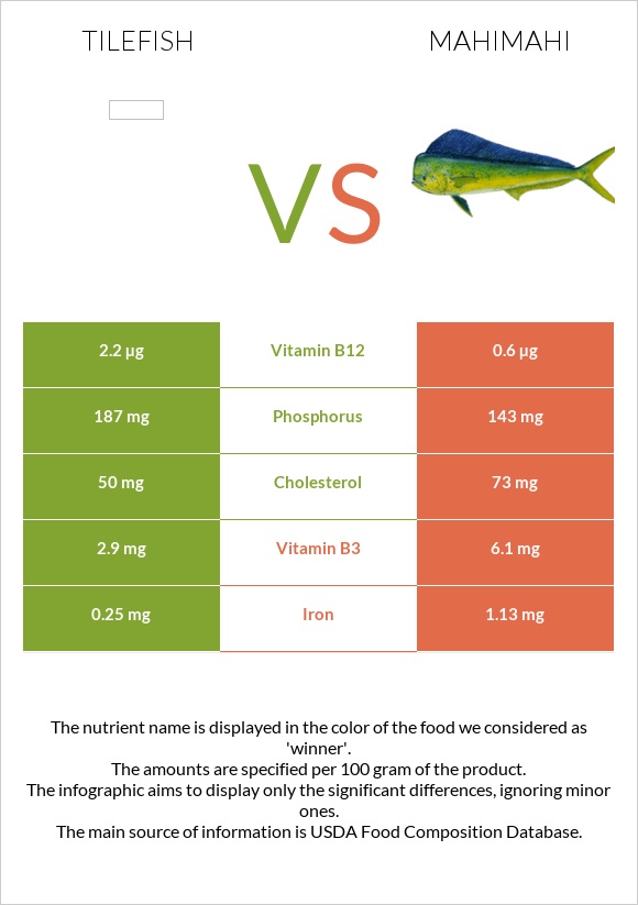 Tilefish vs Mahimahi infographic
