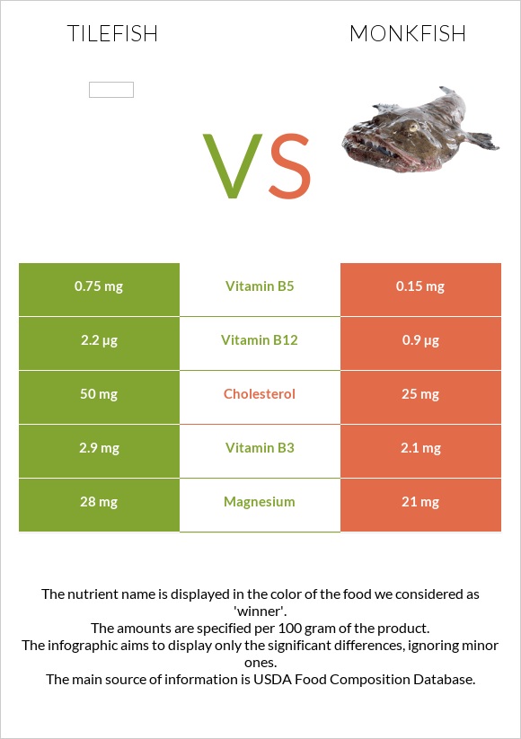 Tilefish vs Monkfish infographic