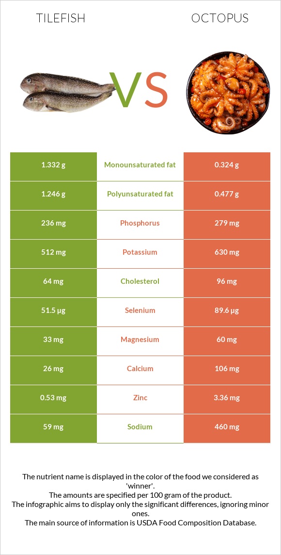Tilefish vs Octopus infographic
