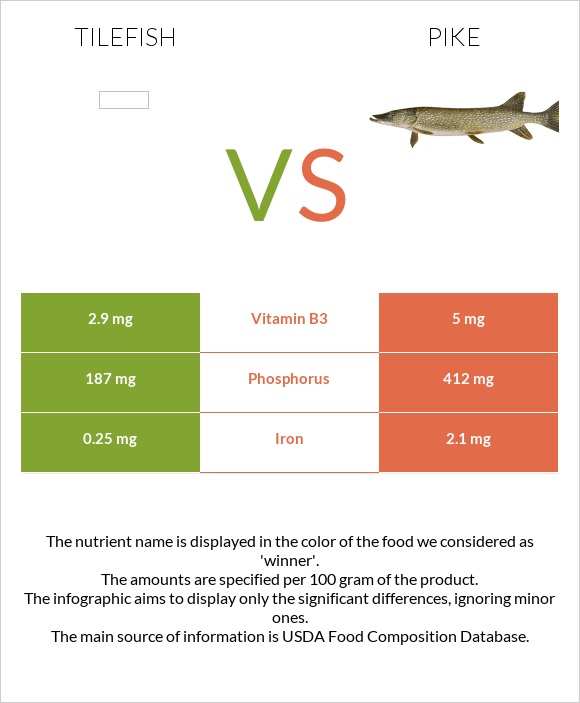 Tilefish vs Pike infographic