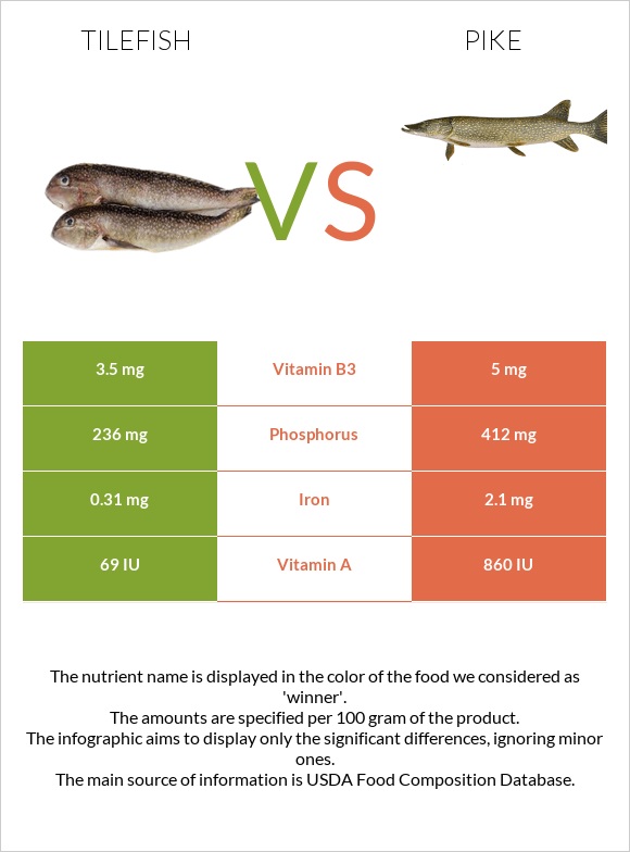 Tilefish vs Pike infographic