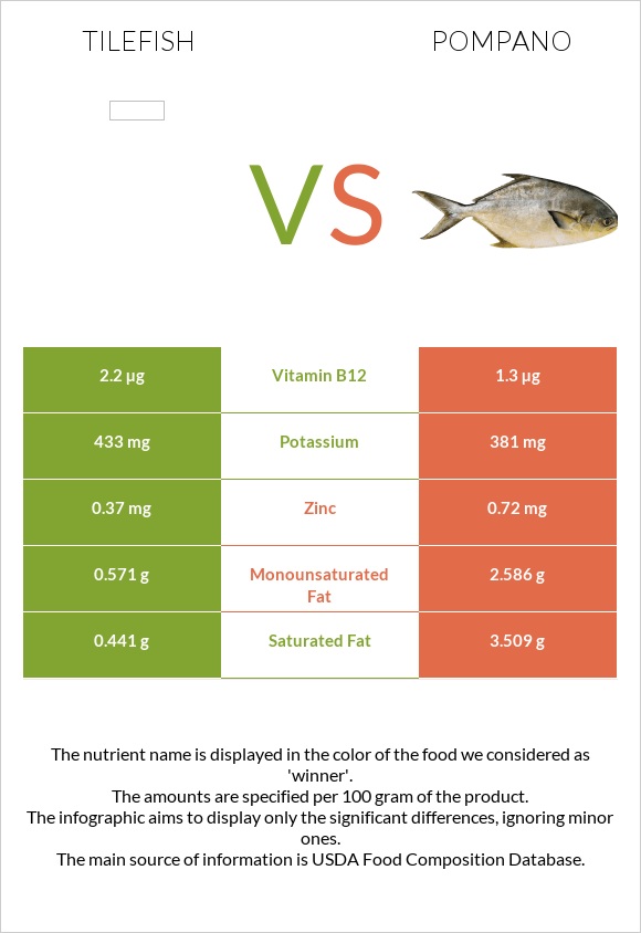 Tilefish vs Pompano infographic
