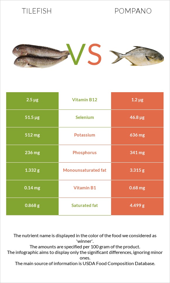 Tilefish vs Pompano infographic