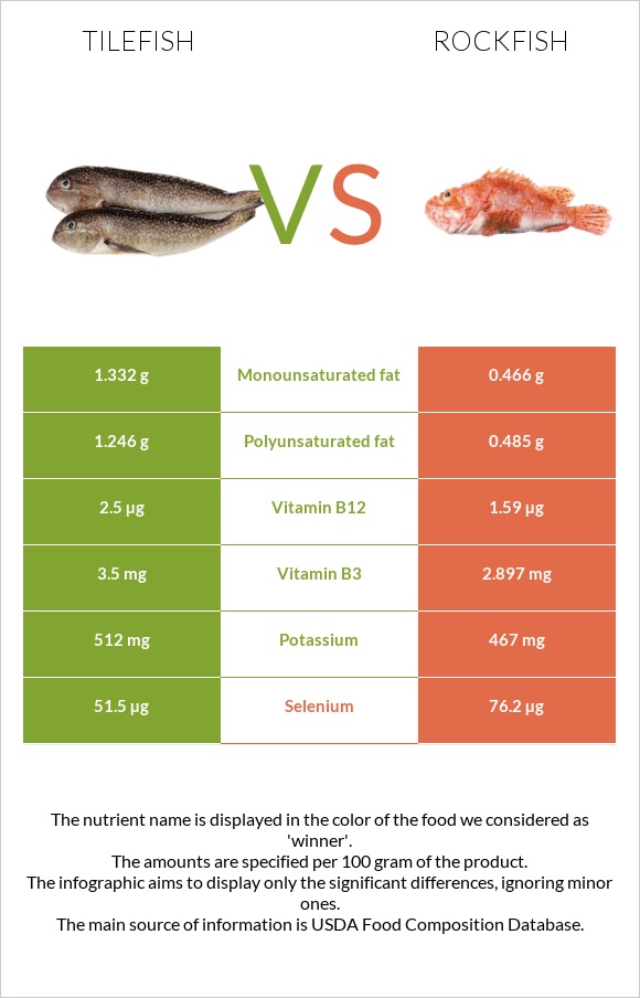 Tilefish vs Rockfish infographic