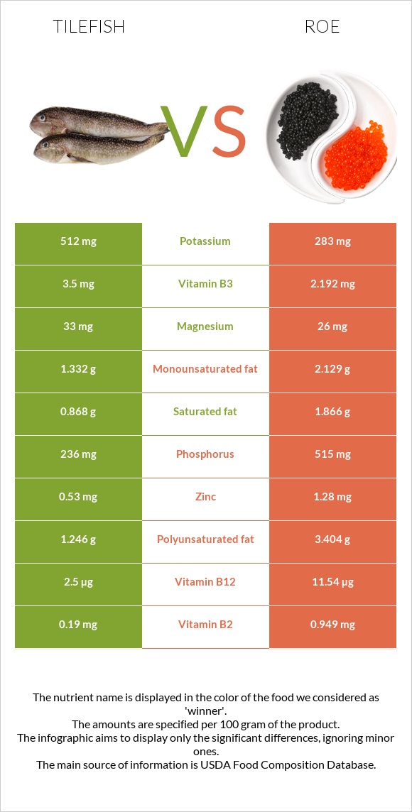 Tilefish vs Roe infographic