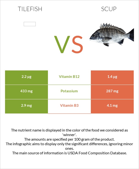 Tilefish vs Scup infographic