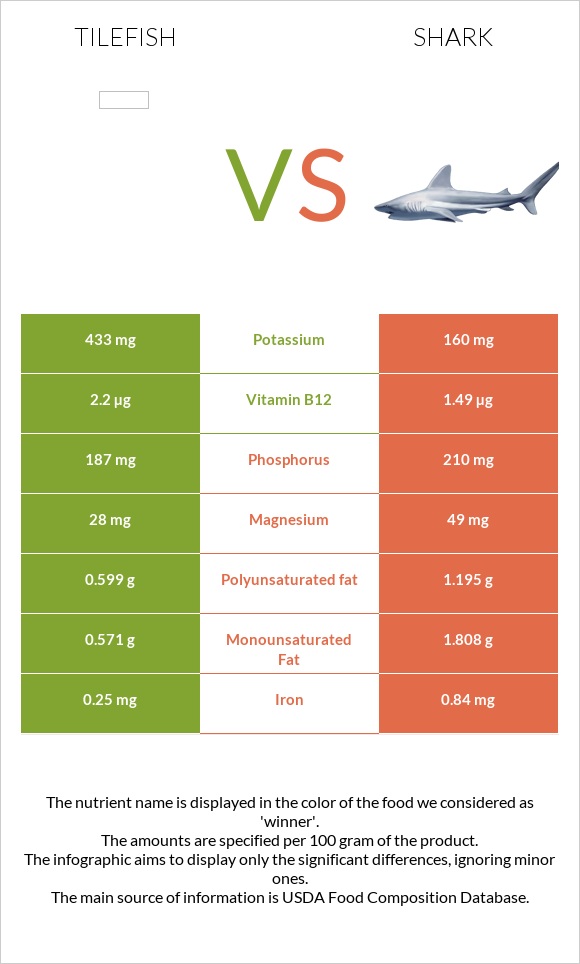Tilefish vs Shark infographic