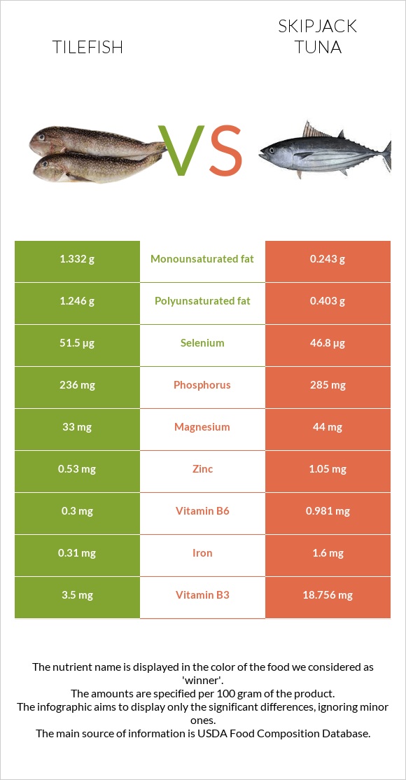 Tilefish vs Skipjack tuna infographic