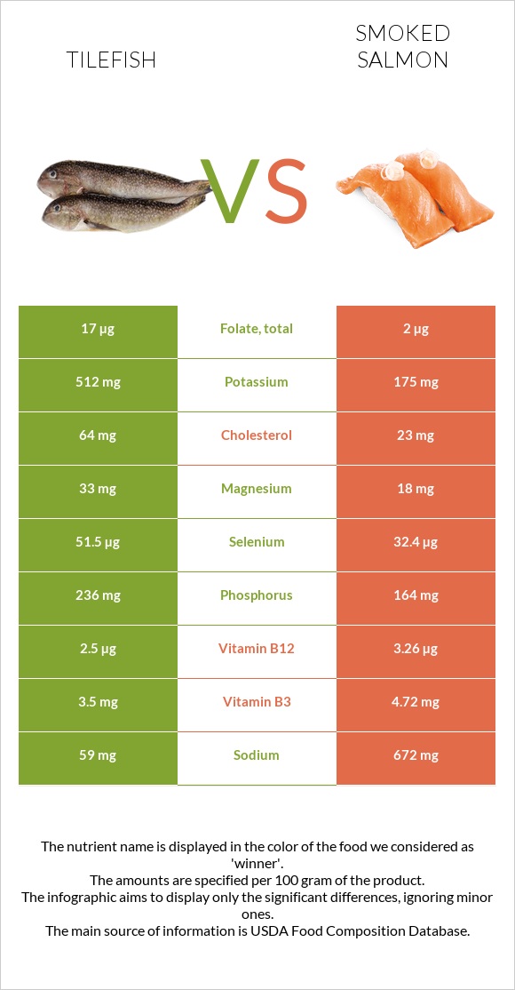 Tilefish vs Smoked salmon infographic