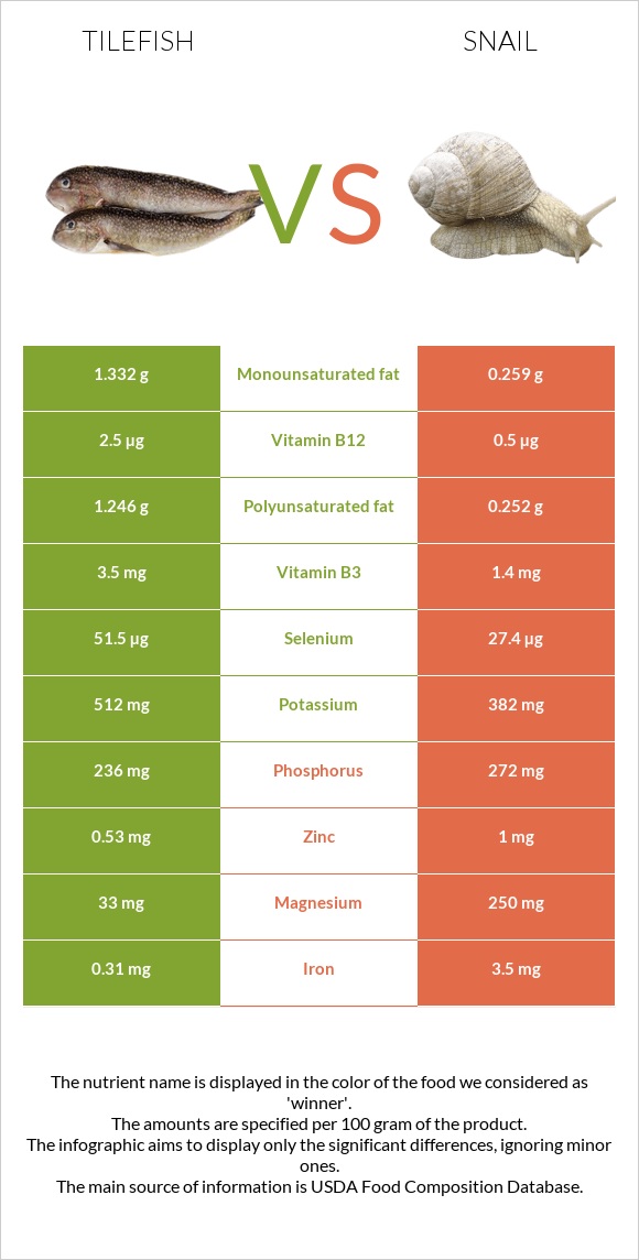 Tilefish vs Խխունջ infographic