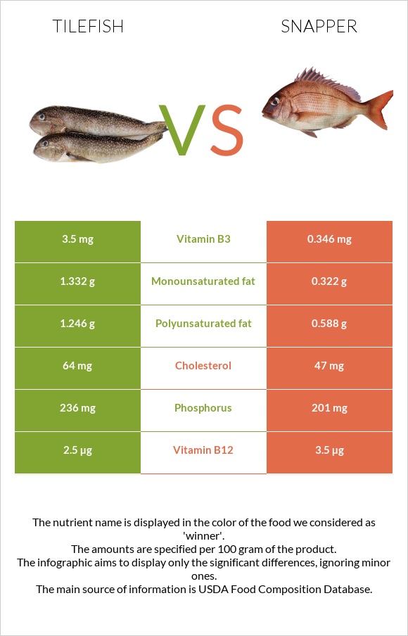 Tilefish vs Snapper infographic