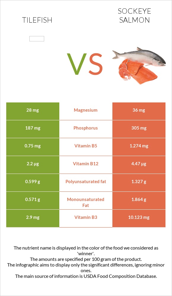 Tilefish vs Sockeye salmon infographic