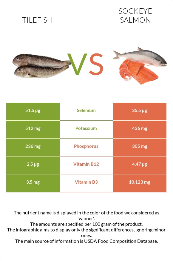 Tilefish vs Sockeye salmon infographic