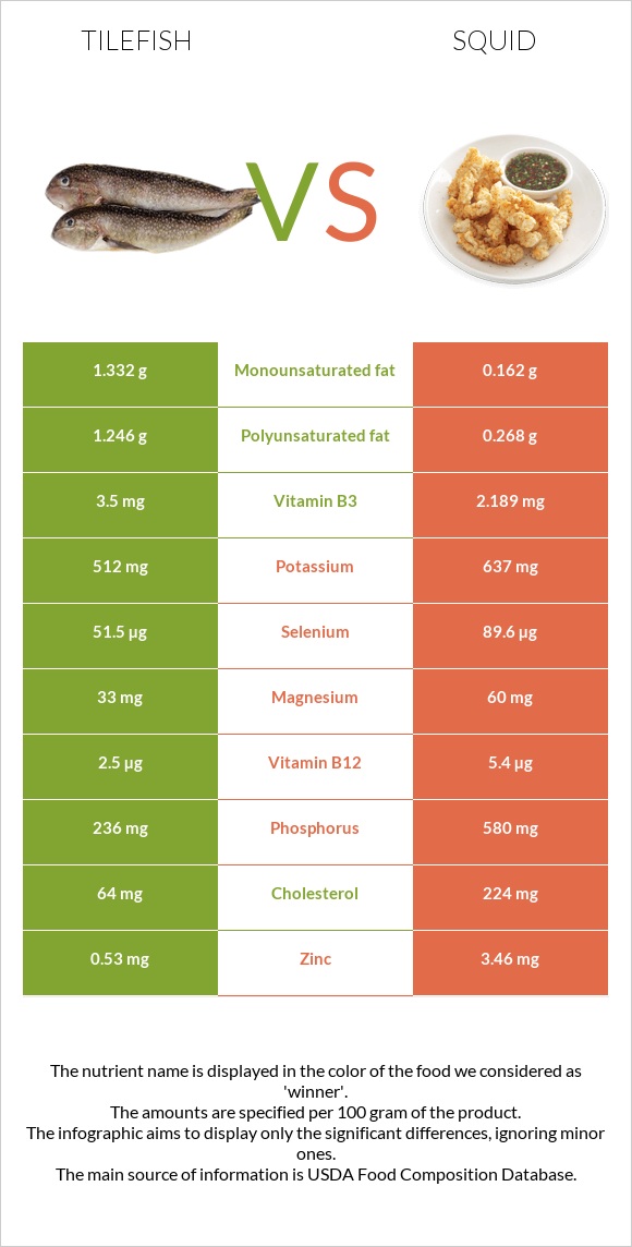 Tilefish vs Տապակած կաղամար infographic