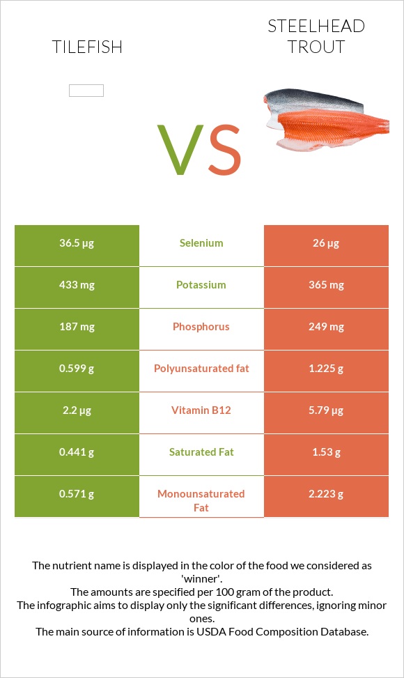 Tilefish vs Steelhead trout infographic