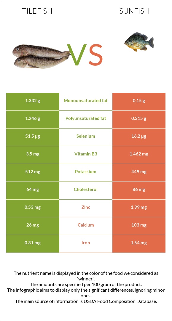 Tilefish vs Sunfish infographic
