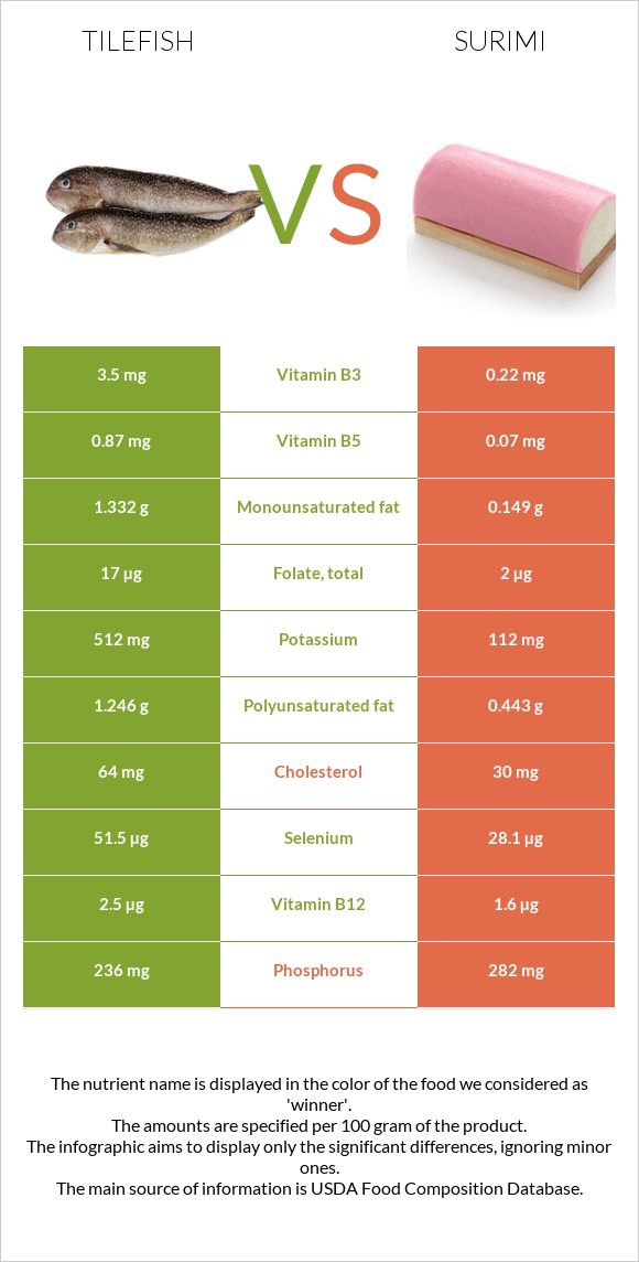 Tilefish vs Surimi infographic