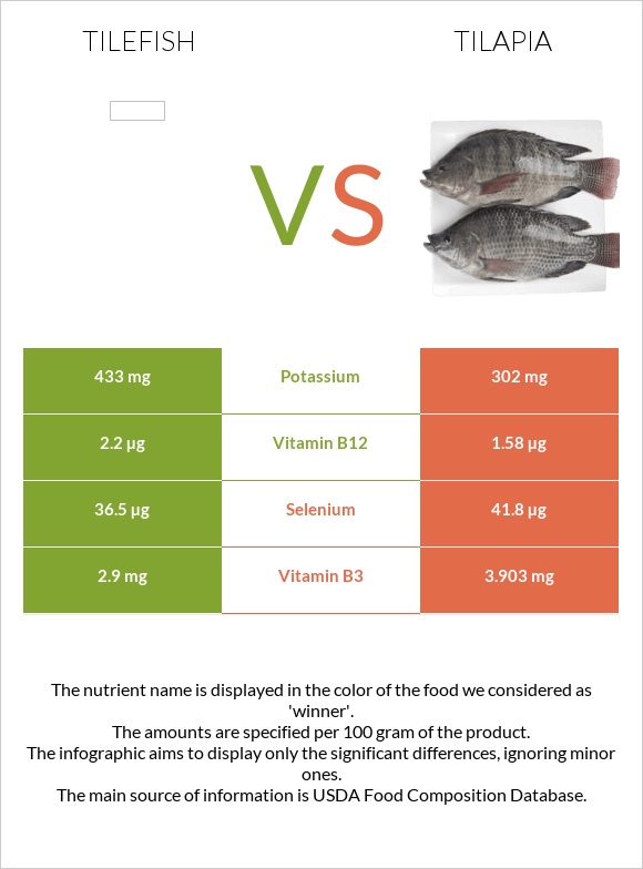 Tilefish vs Tilapia infographic
