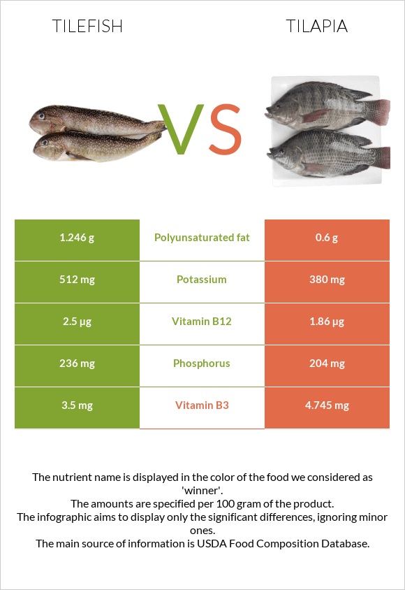 Tilefish vs Tilapia infographic