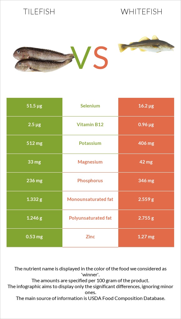 Tilefish vs Whitefish infographic