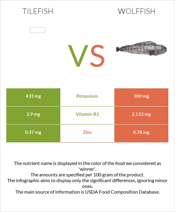 Tilefish vs Wolffish infographic