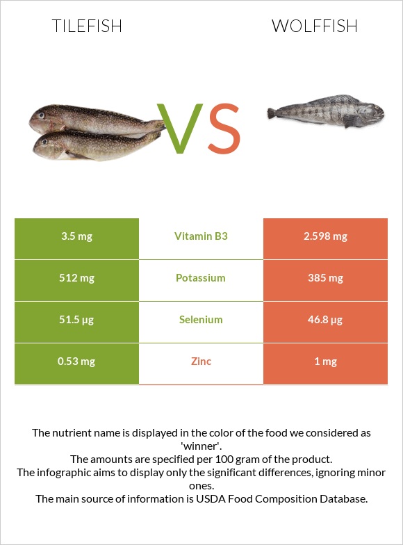 Tilefish vs Wolffish infographic