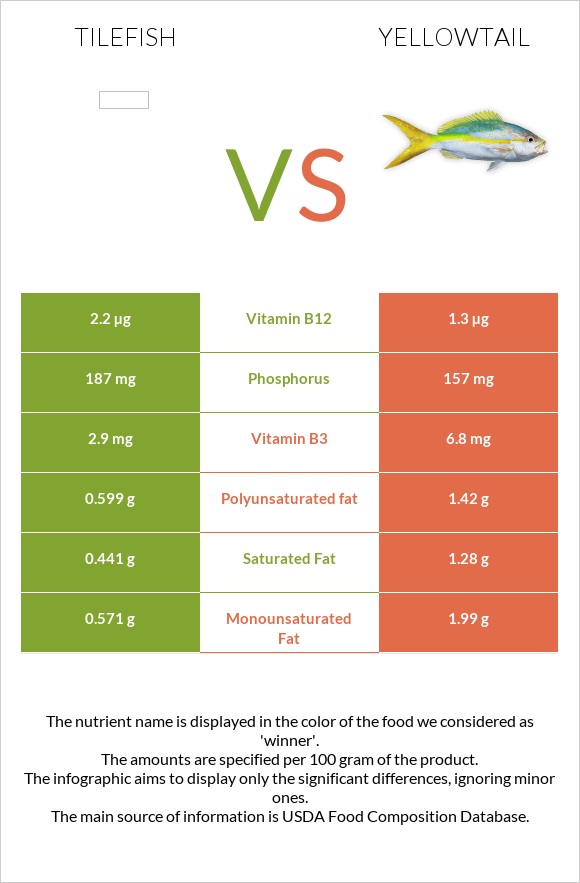 Tilefish vs Yellowtail infographic