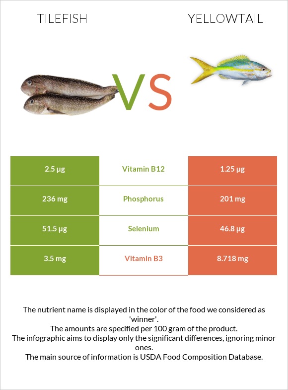 Tilefish vs Yellowtail infographic