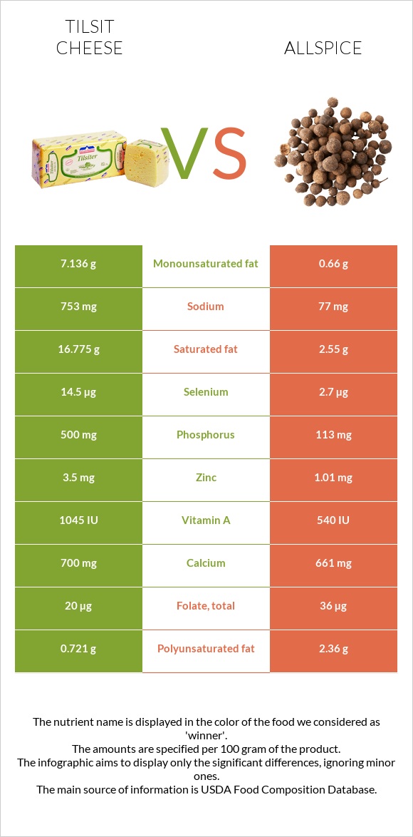 Tilsit cheese vs Allspice infographic