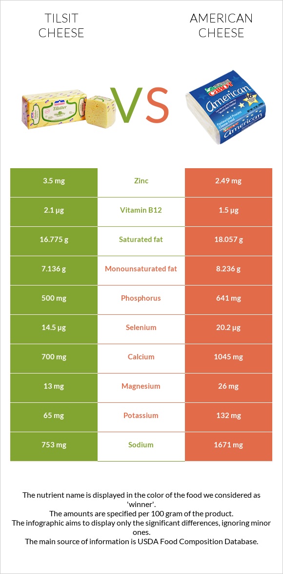 Tilsit cheese vs American cheese infographic