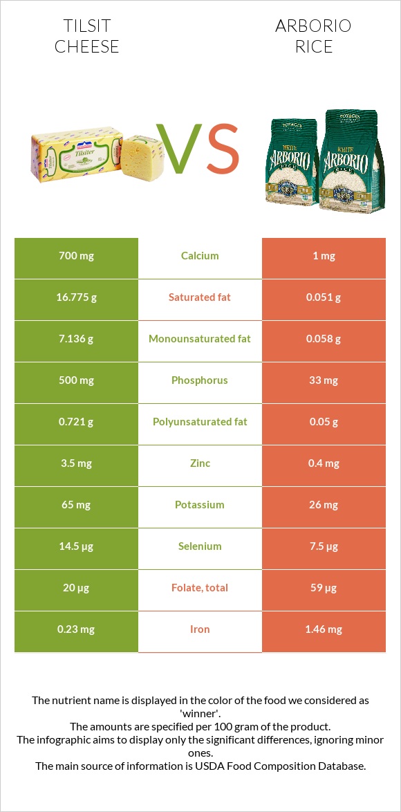 Tilsit cheese vs Arborio rice infographic