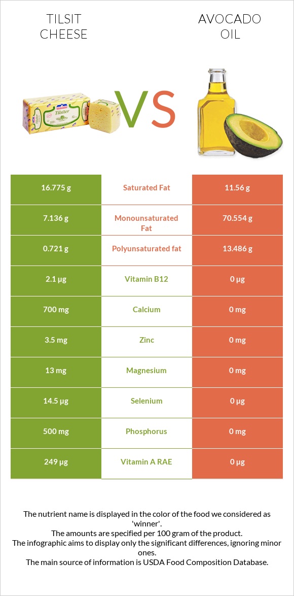 Tilsit cheese vs Avocado oil infographic