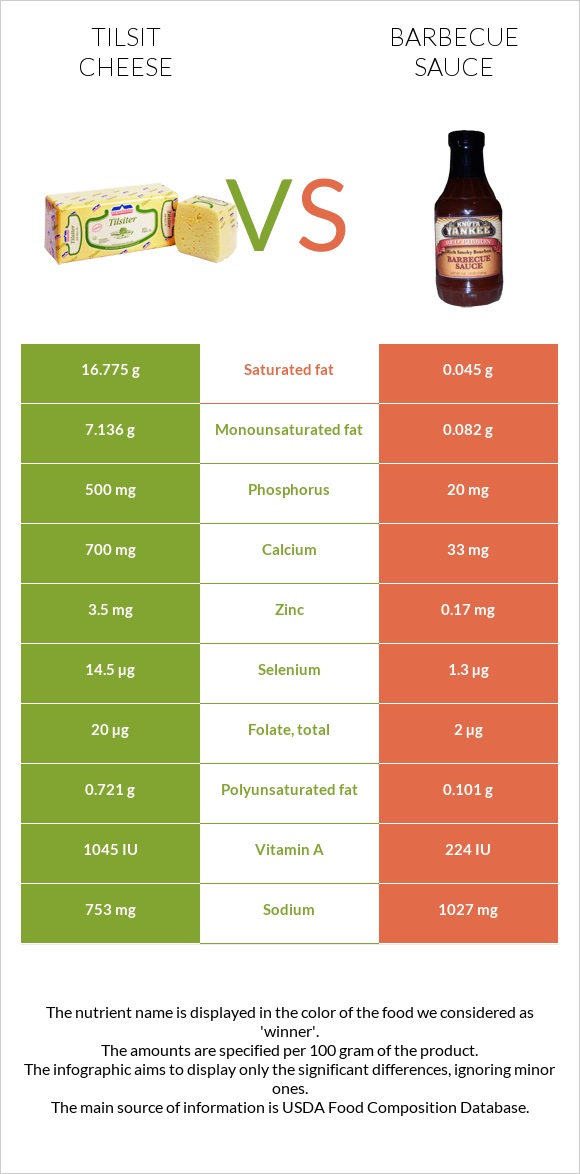 Tilsit cheese vs Barbecue sauce infographic