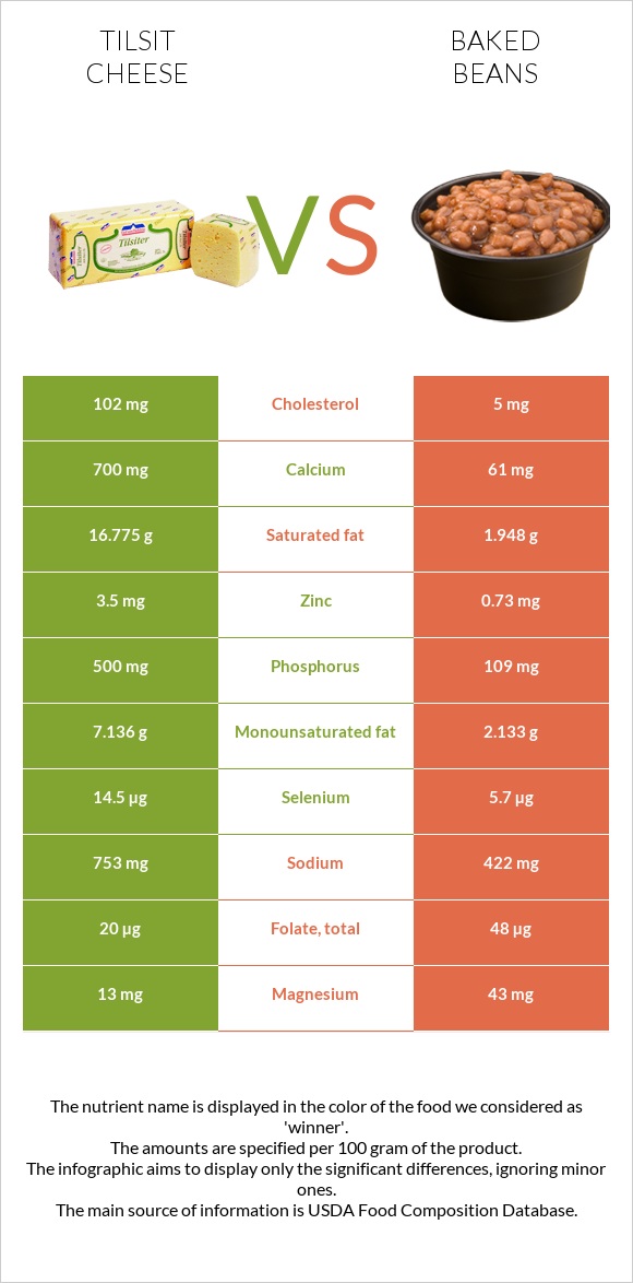 Tilsit cheese vs Baked beans infographic