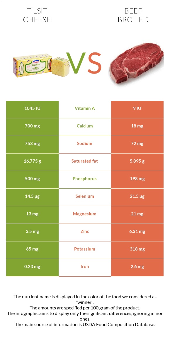 Tilsit cheese vs Beef broiled infographic