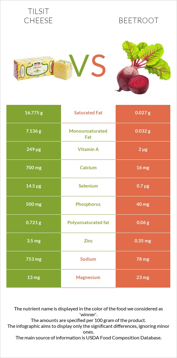 Tilsit cheese vs Beetroot infographic