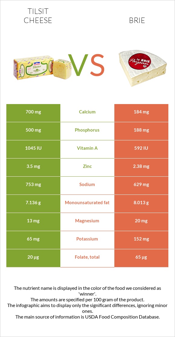 Tilsit cheese vs Brie infographic