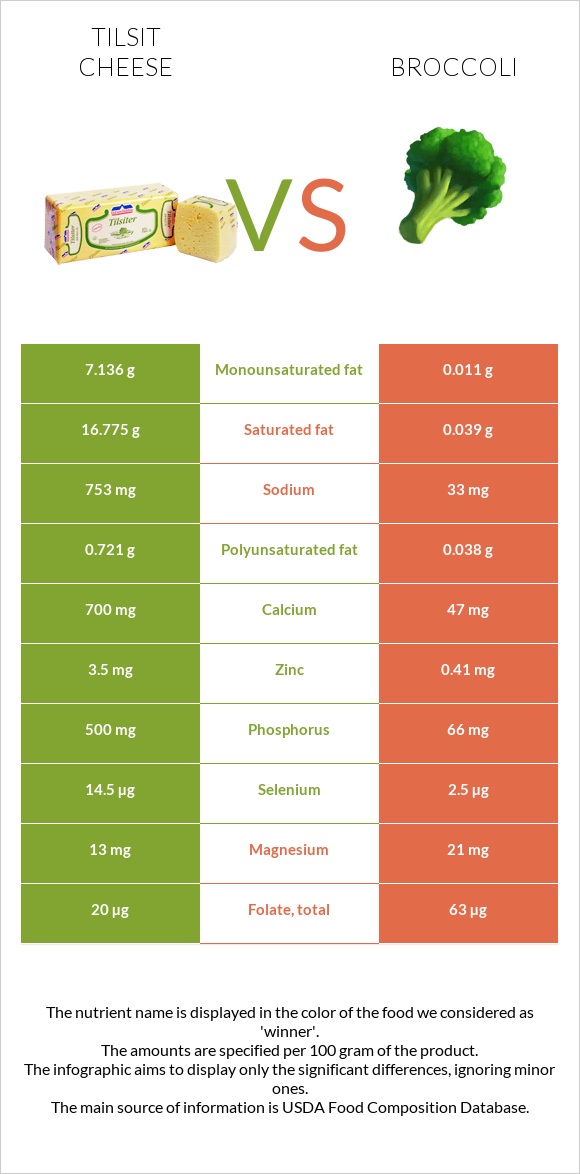 Tilsit cheese vs Broccoli infographic