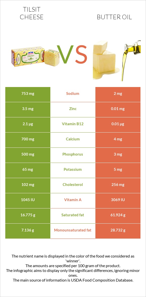 Tilsit cheese vs Butter oil infographic