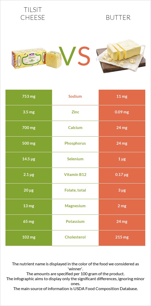 Tilsit cheese vs Կարագ infographic