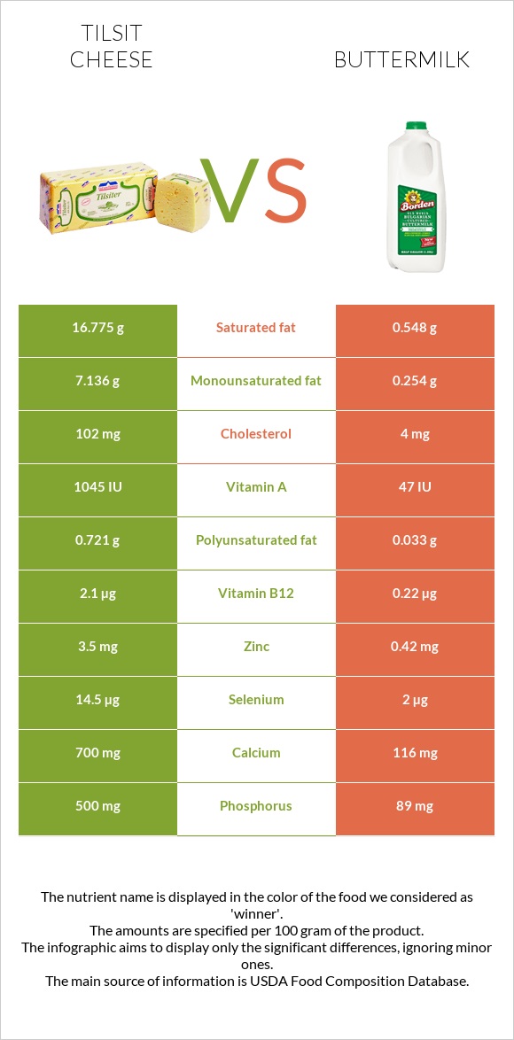 Tilsit cheese vs Թան infographic