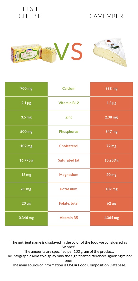 Tilsit cheese vs Camembert infographic