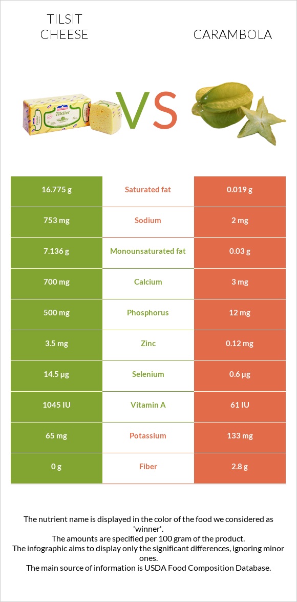 Tilsit cheese vs Carambola infographic