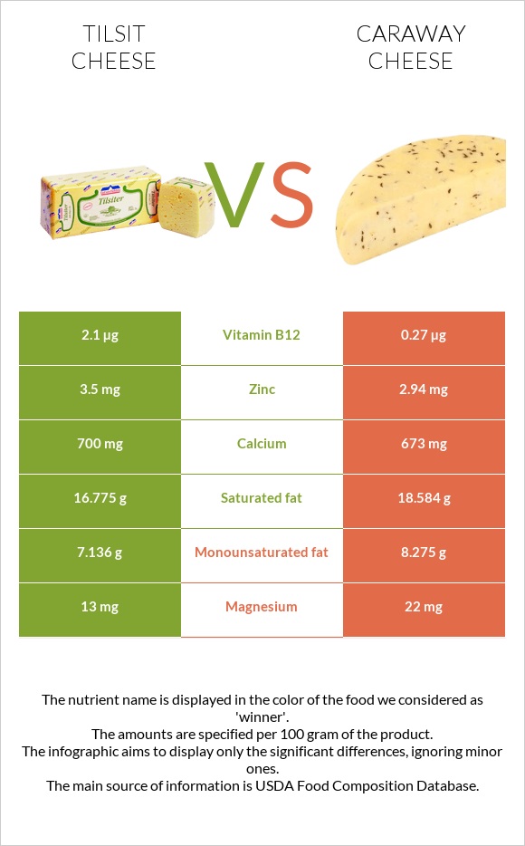 Tilsit cheese vs Caraway cheese infographic