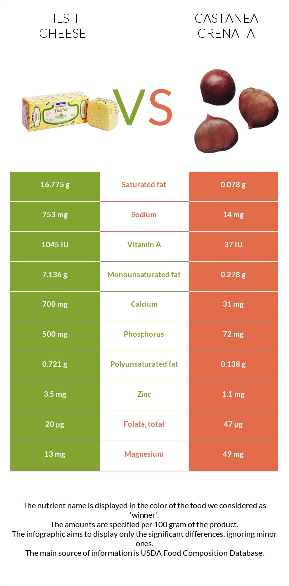 Tilsit cheese vs Castanea crenata infographic