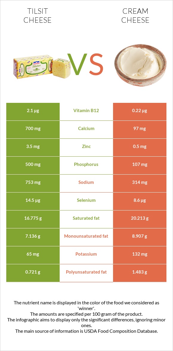 Tilsit cheese vs Cream cheese infographic