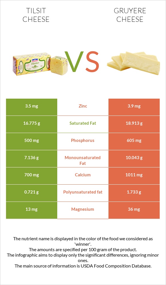 Tilsit cheese vs Gruyere cheese infographic