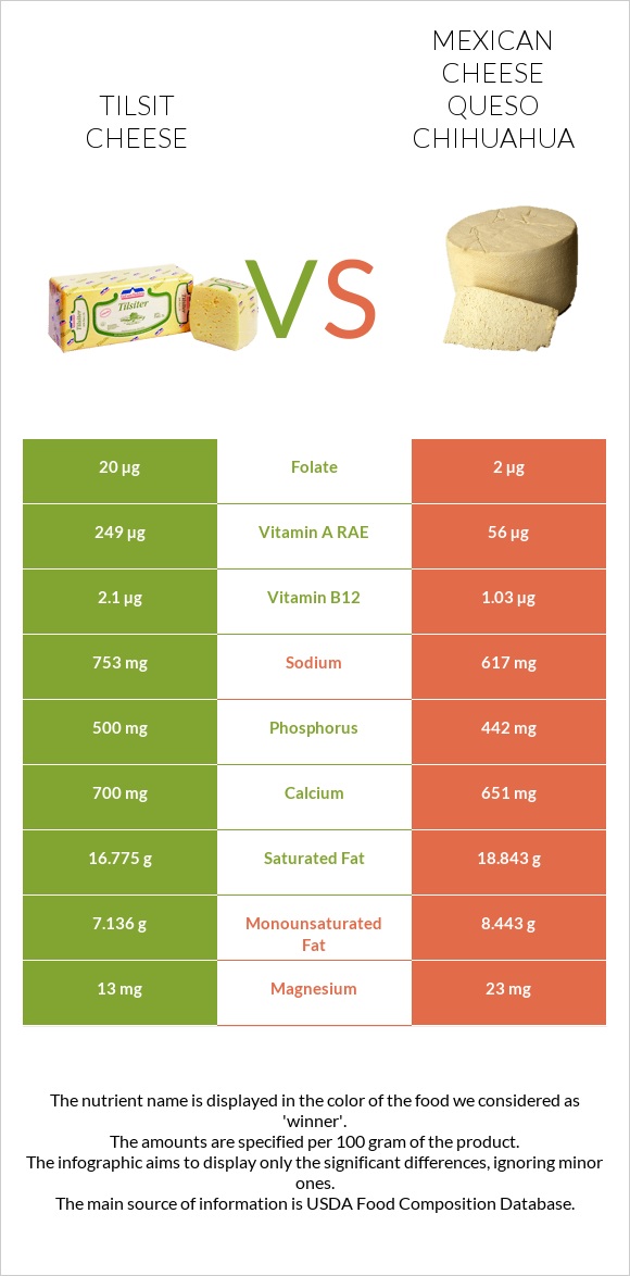 Tilsit cheese vs Մեքսիկական պանիր infographic
